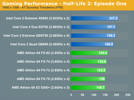 Gaming Performance - Half-Life 2: Episode One